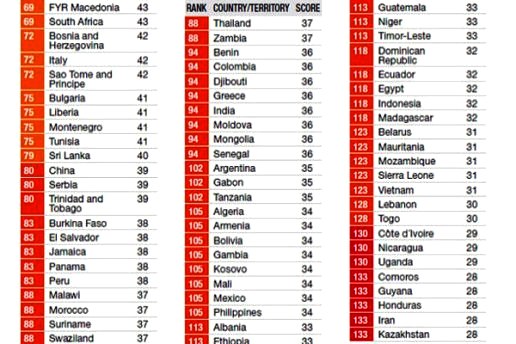 Infografa sobre 133 pases, Argentina en el 102